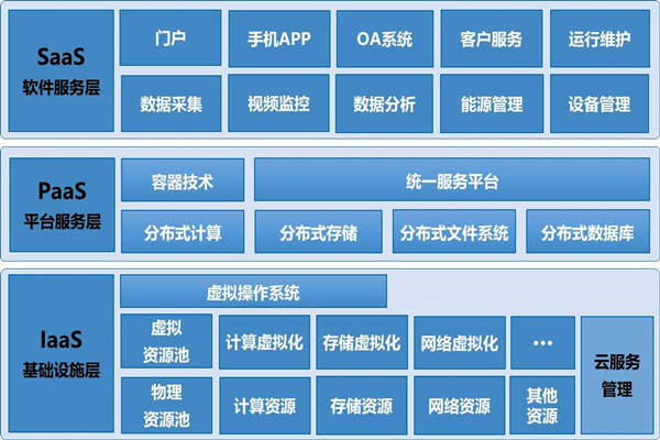 基于云平台的楼宇自控系统构架！