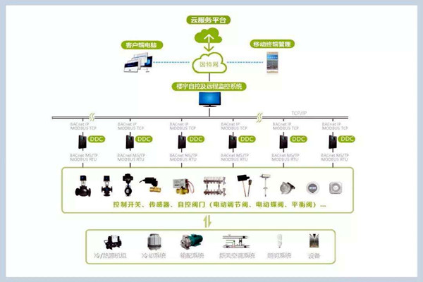 楼宇自控系统施工管理的规范化、标准化！