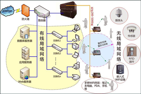 智能楼宇控制系统数字化的网络共享传输！