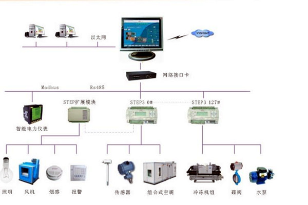 智能楼宇控制系统的调试、试运行及验收！(图2)