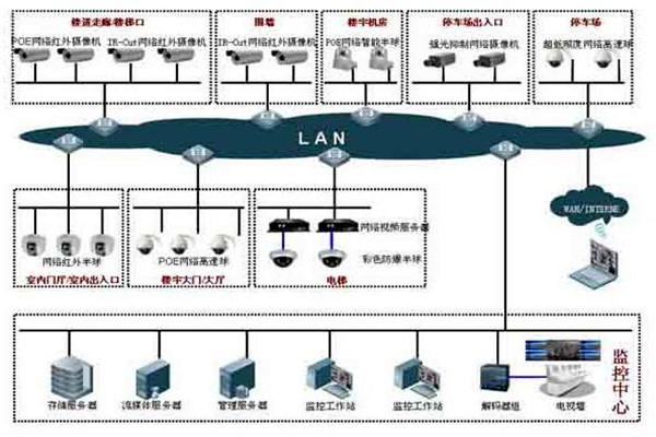 楼宇自控系统的集散型网络结构！