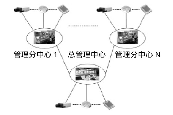 大型楼宇楼宇智能化系统的研发思路！