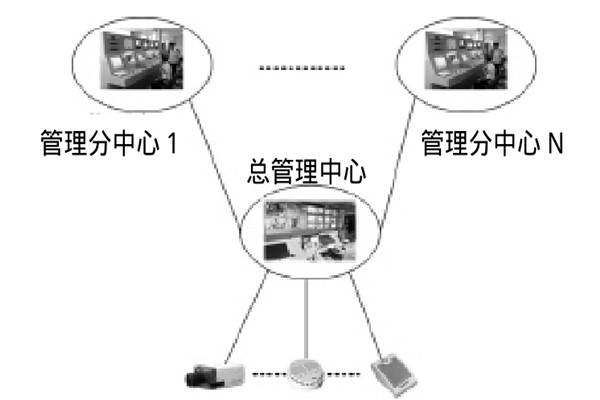 大型楼宇楼宇智能化系统的研发思路！