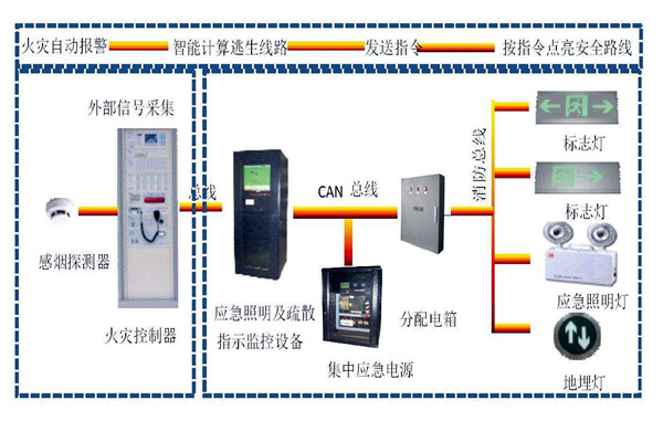 楼宇自动化系统智能疏散之能！
