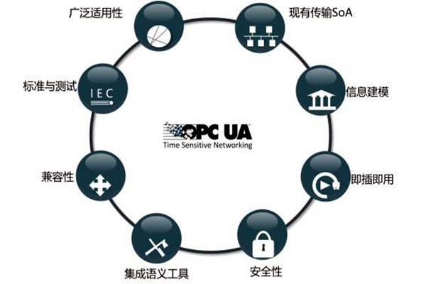 楼宇智能化系统OPC的模型结构！