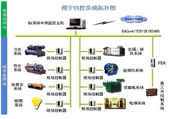 楼宇自控系统需要满足哪些运行条件？