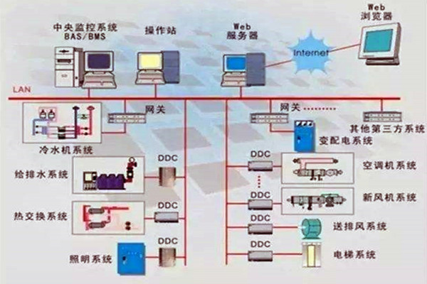 楼宇控制系统重要的四个子系统！