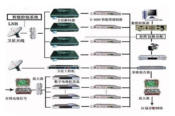 楼宇控制系统重要的四个子系统！