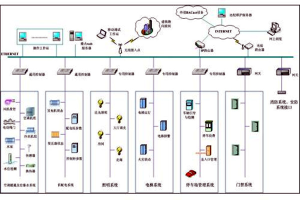 楼宇自控系统市场乱不乱，八个问题说了算！