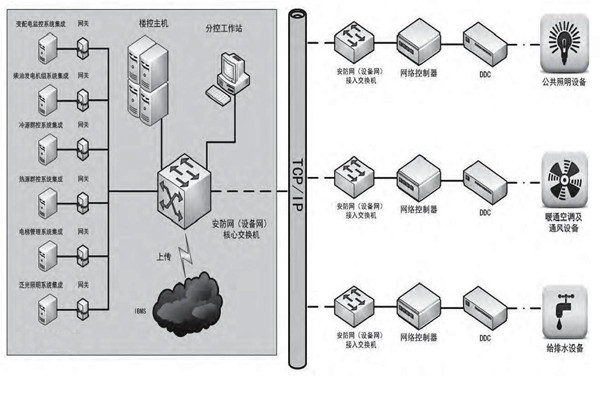 专业性低的问题对楼宇控制市场发展影响很大！
