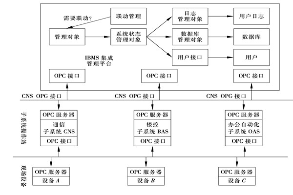 楼宇控制系统集成的三大层面！