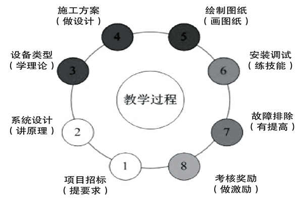基于实践的楼宇控制课程设计理念！