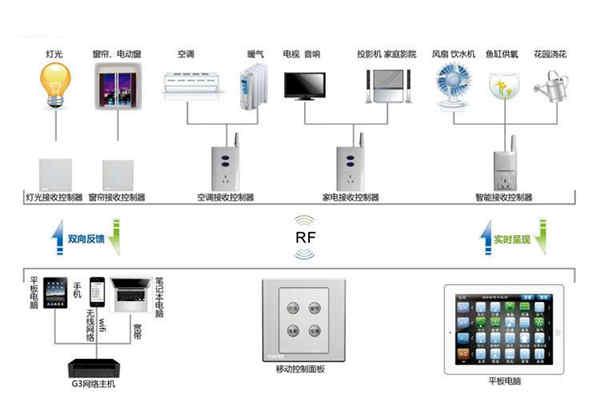 楼宇自动化系统控制器的优化设计！