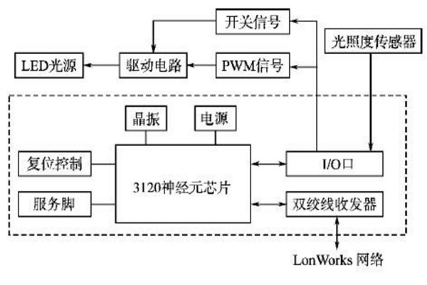 LonWorks网络结构在楼宇智能化系统的优势解读！