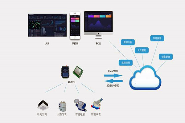 楼宇自控系统集成化技术有哪些控制策略？