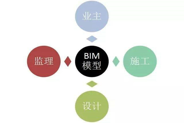 楼宇自控系统BIM技术的研发思路！