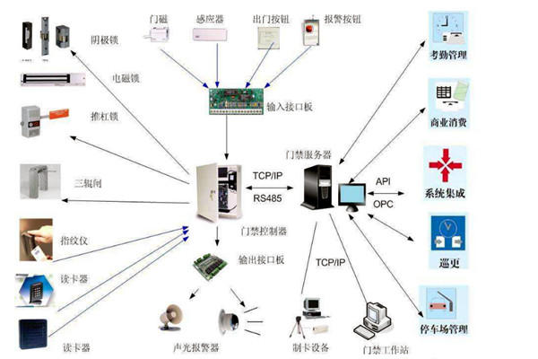 楼宇智能化系统对网络通信技术的应用体现在哪些方面？