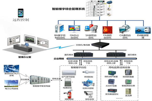 楼宇智能化系统用的两种关键技术？