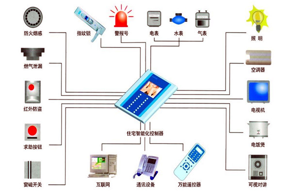 楼宇自动化技术在设备故障检测方面的应用！(图1)