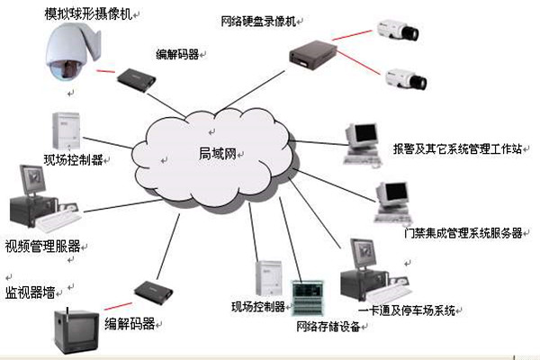 楼宇智能化系统的安全功能！(图1)