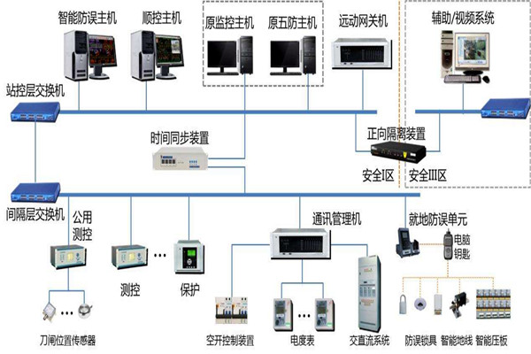 楼宇智能化系统结构的选择！(图1)