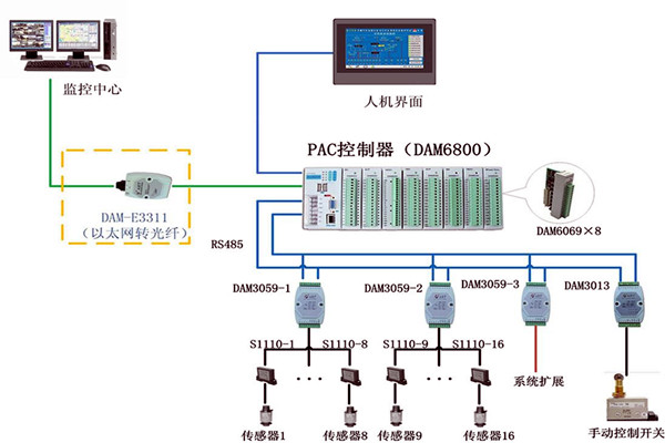 楼宇控制系统现场控制器的设置标准！(图1)