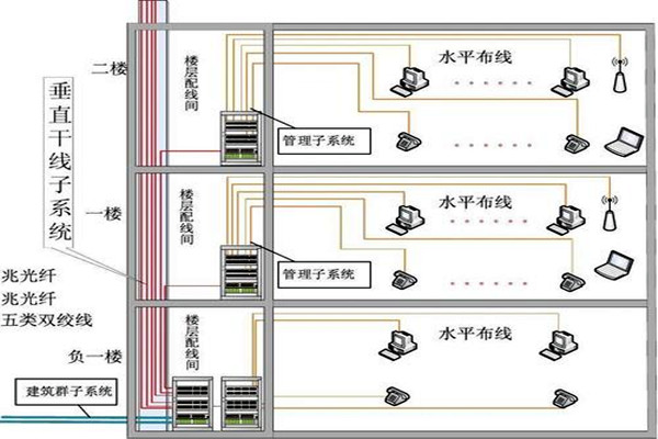 楼宇自动化综合布线的部署流程！(图2)