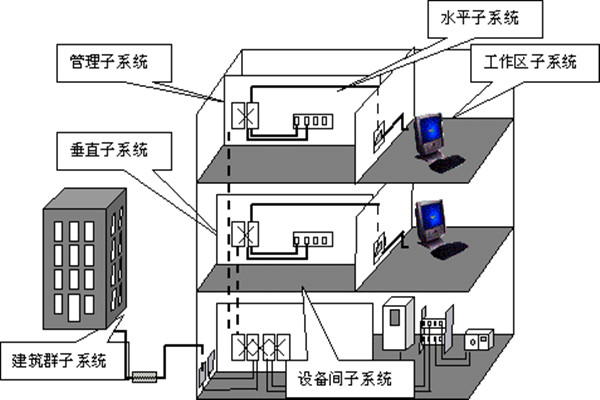楼宇自动化综合布线的部署流程！(图1)