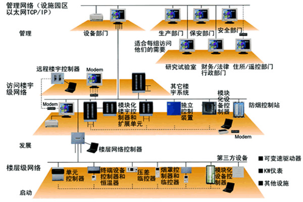 楼宇自控系统五大需求分析！(图2)