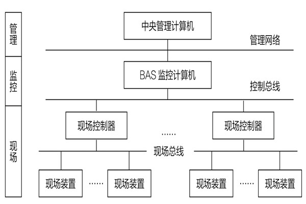 34层大厦楼宇自动化系统应用实例！(图1)