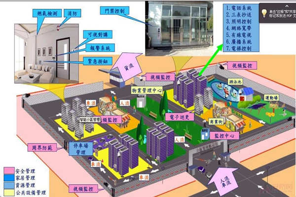 小区为何要用楼宇自动化系统？(图1)