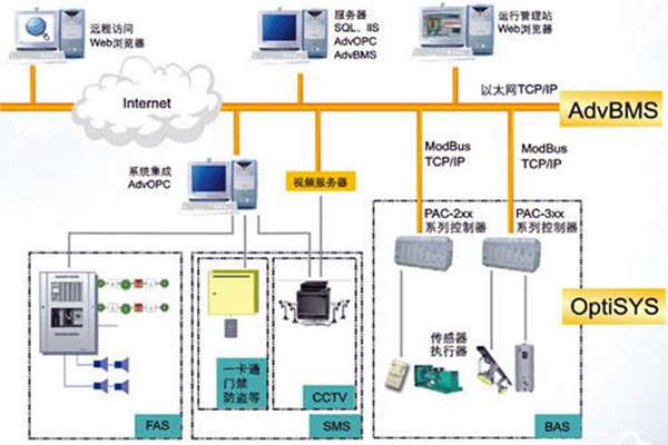 全面楼宇自动化系统的的构建！(图1)