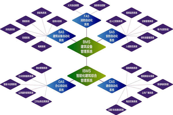 楼宇自控系统的实施目标是什么？(图1)