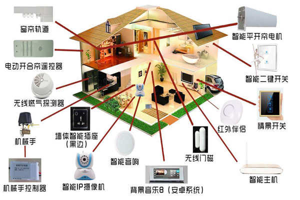 智能家居系统是如何落实楼宇智能化的？(图1)
