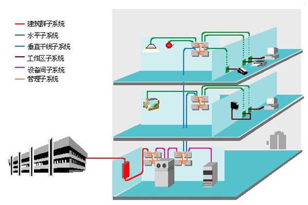 楼宇智能化过程中结构化综合布线系统的部署！(图1)