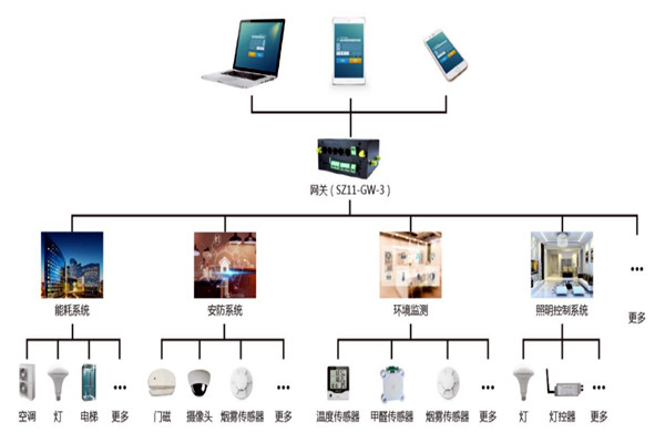 楼宇自控系统智能终端的优势！(图1)