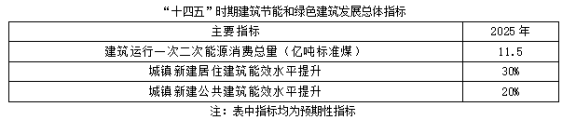聚焦碳达峰碳中和，解读“十四五”绿色低碳发展目标(图1)